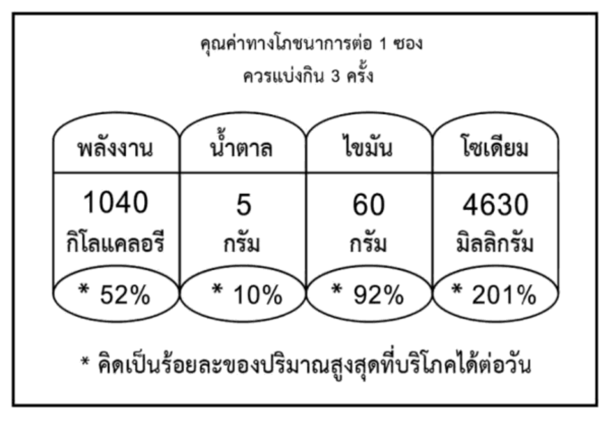 ပုစွန်အရသာ 300 ဂရမ် ထိုင်းဘာသာဖြင့် အာဟာရအချက်အလက်အညွှန်း