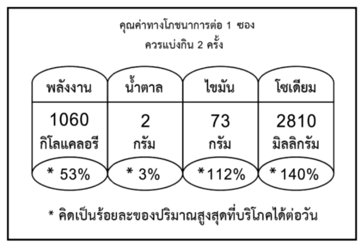 မာလာအရသာ 247 ဂရမ် ထိုင်းဘာသာဖြင့် အာဟာရအချက်အလက်အညွှန်း