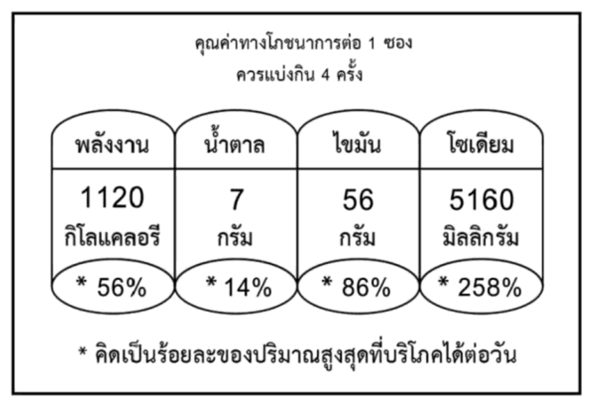 မူရင်းအရသာ (အဝါရောင်အထုပ်) 400 ဂရမ် ထိုင်းဘာသာဖြင့် အာဟာရအချက်အလက်အညွှန်း